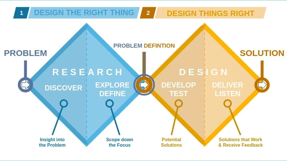 Double Diamond design process model